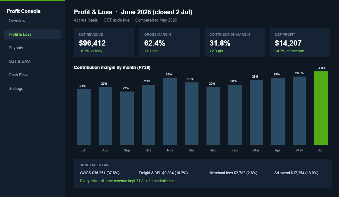 Monthly profit and loss dashboard showing contribution margin trend for an Australian Shopify store