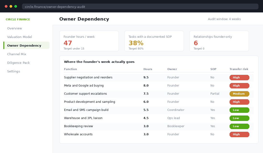 Owner dependency audit showing founder hours by function and transfer risk