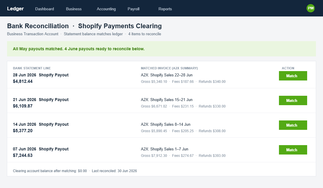 Bank reconciliation view showing Shopify payouts matched to A2X summary invoices