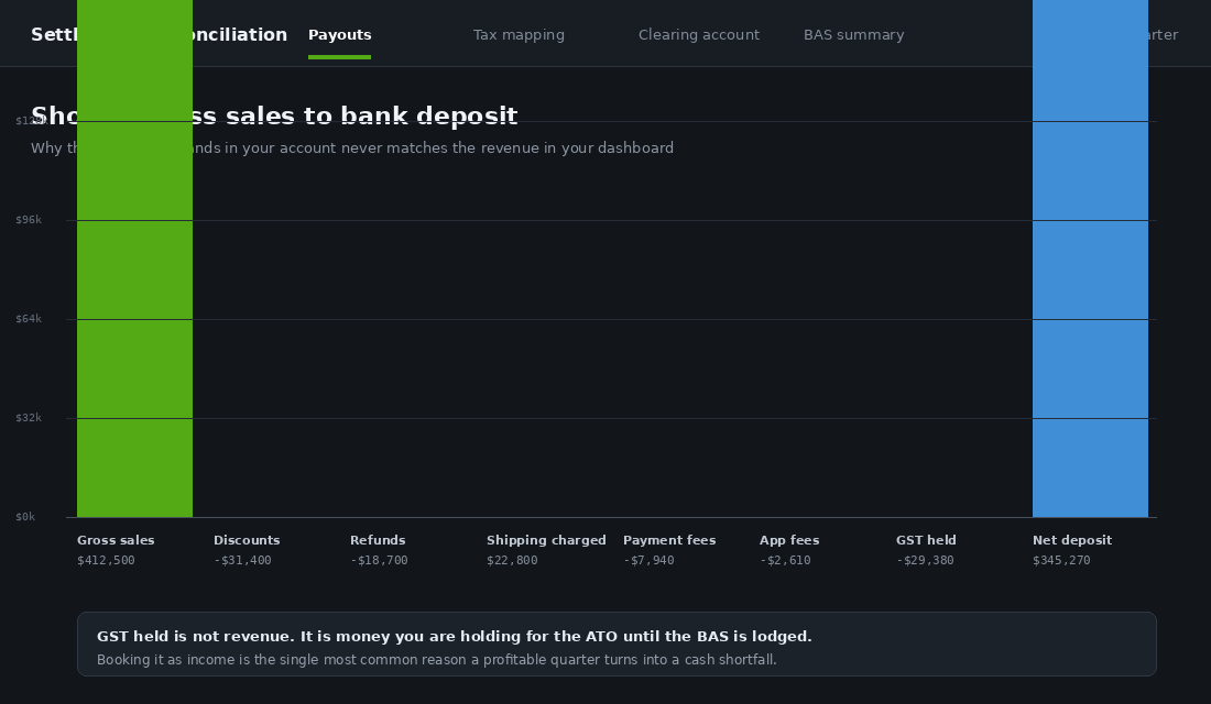 Waterfall chart showing Shopify gross sales reducing through discounts, refunds, fees and GST held to net bank deposit
