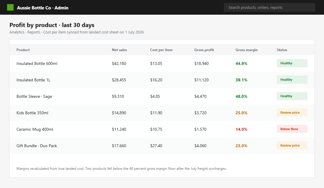 Shopify profit by product report with cost per item synced from a landed cost sheet, flagging products below the gross floor
