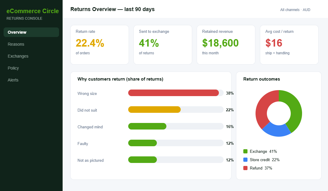 Shopify returns console showing return rate, exchange share, retained revenue and top return reasons