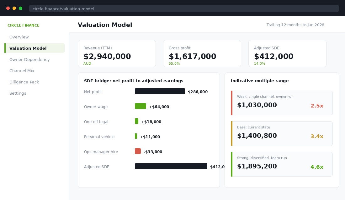 Dashboard showing a Shopify store valuation model with SDE bridge and multiple range