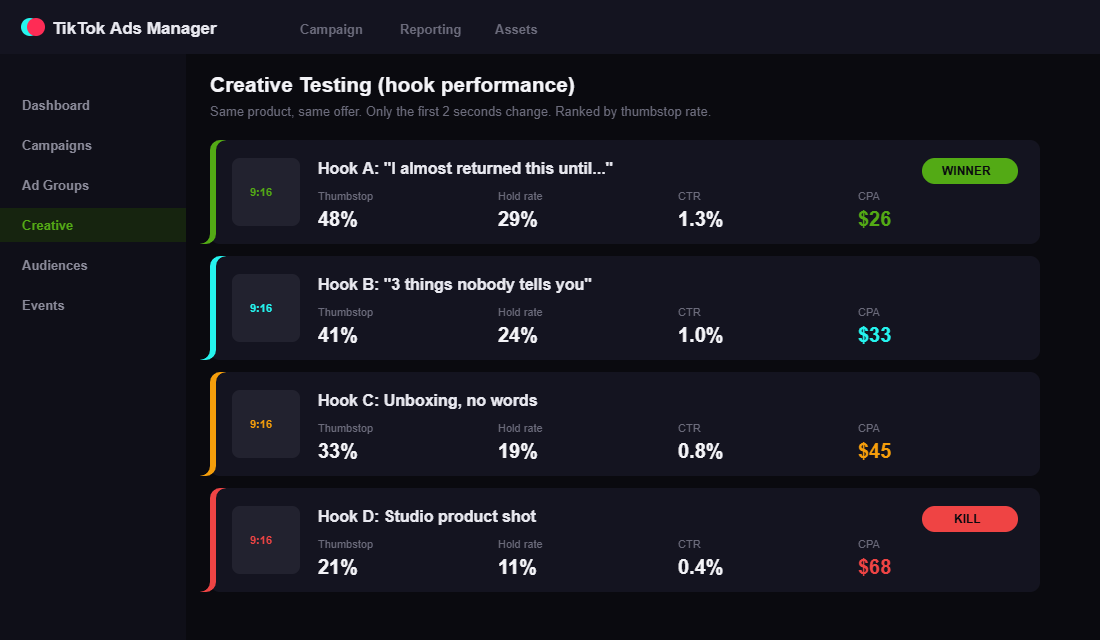 A creative testing view where four hooks for the same product are ranked by thumbstop and hold rate, with a clear winner to scale and a clear loser to kill.