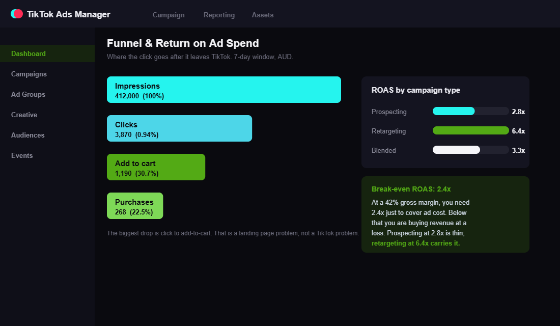 A TikTok funnel from impressions to purchases showing the largest fall-off at click to add-to-cart, with ROAS split across prospecting, retargeting and blended.