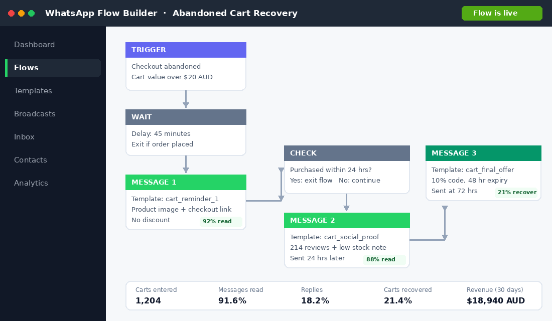 WhatsApp abandoned cart recovery flow builder with 3-message sequence and recovery stats