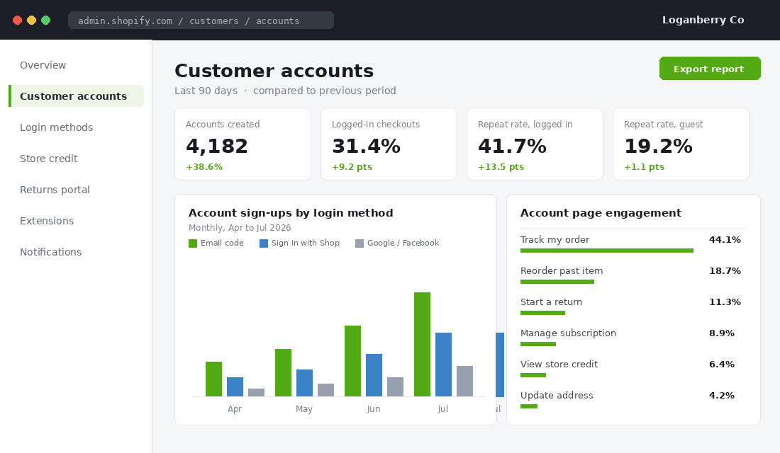 Shopify admin customer accounts dashboard showing sign-ups by login method and repeat rate for logged-in versus guest buyers