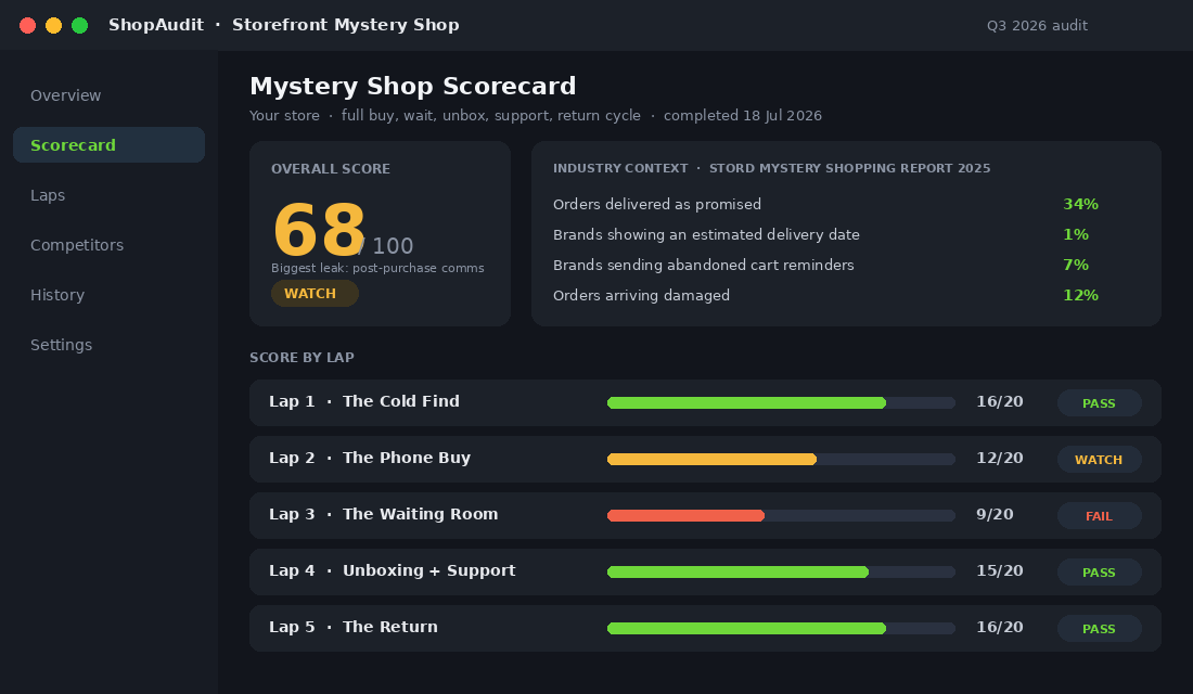Mystery shop scorecard dashboard showing an overall score of 68 with five lap scores and industry benchmarks