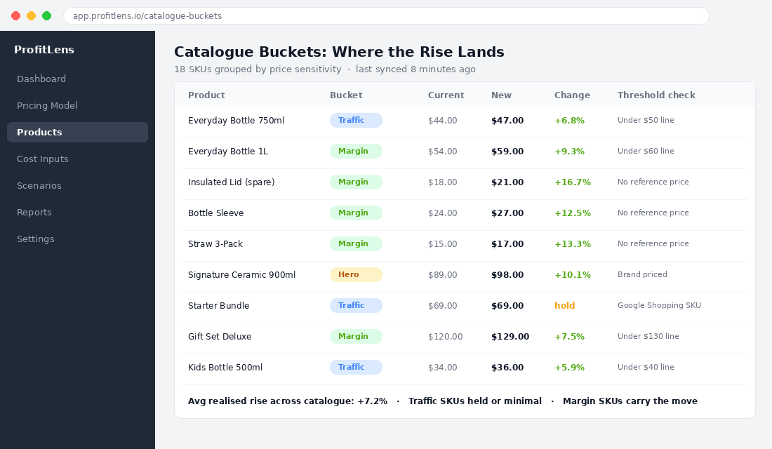 Catalogue pricing matrix grouping SKUs into traffic, margin and hero buckets with threshold checks