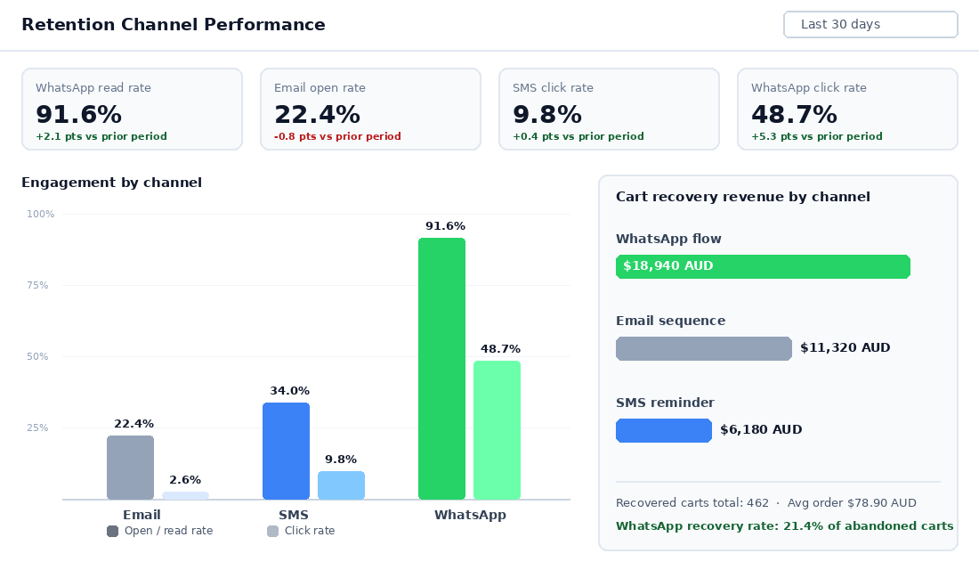 Dashboard comparing WhatsApp, email and SMS read rates, click rates and cart recovery revenue