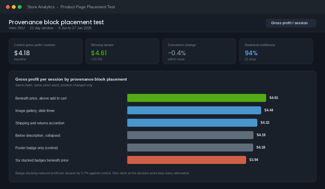 Test results comparing gross profit per session by provenance block placement on a Shopify product page