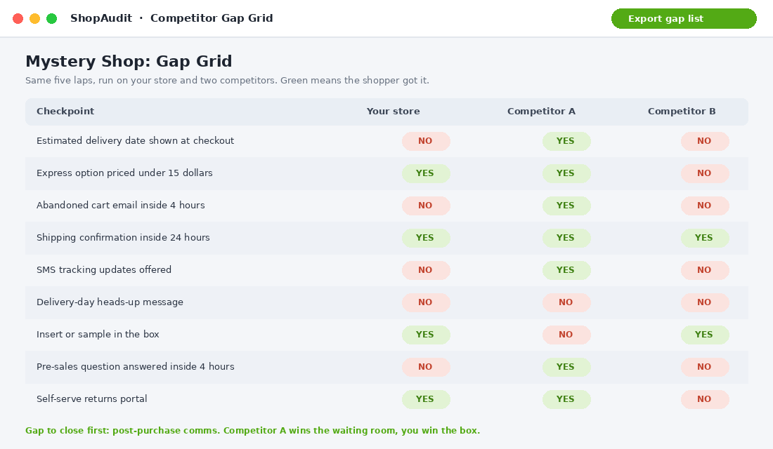 Competitor gap grid comparing your store against two competitors across nine mystery shop checkpoints