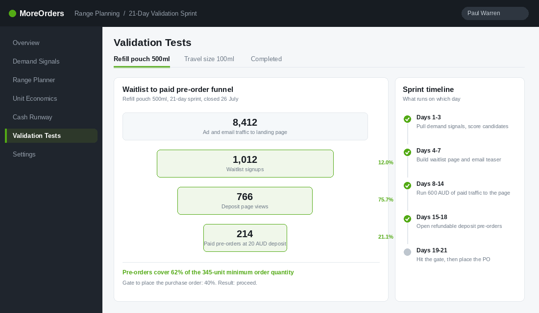 21-day validation sprint funnel from waitlist signups to paid pre-orders