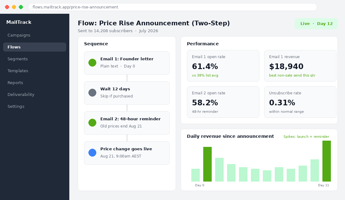 Two-step price rise announcement email flow with open rates and revenue performance