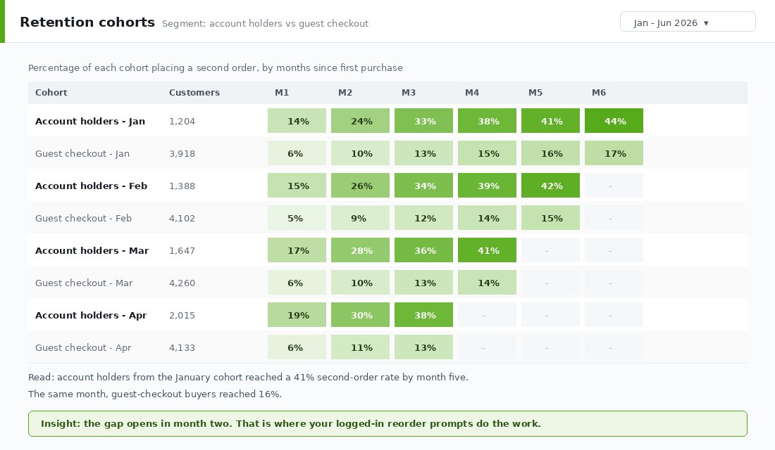 Cohort table comparing second-order rates for account holders versus guest checkout buyers over six months