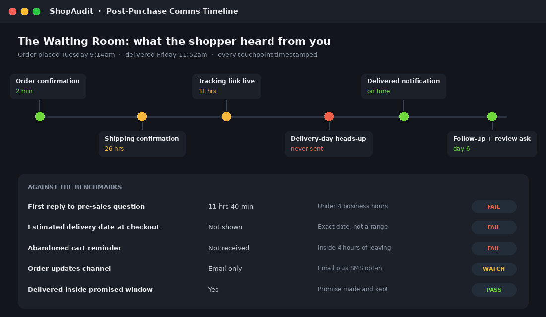 Post-purchase communications timeline showing timestamped order touchpoints against benchmarks