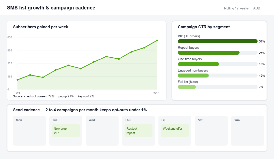 SMS subscriber growth chart, click-through rate by segment and monthly campaign cadence calendar