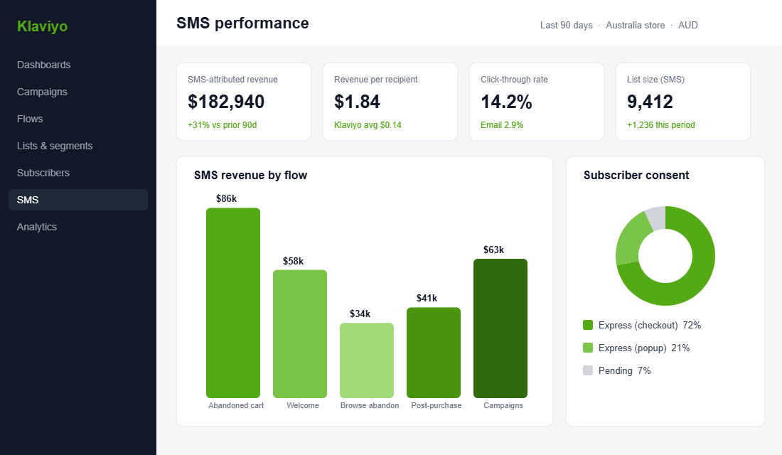 Klaviyo SMS performance dashboard showing revenue per recipient and revenue by flow
