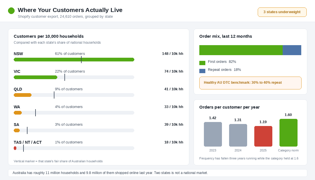 Customer penetration by Australian state alongside order mix and purchase frequency panels