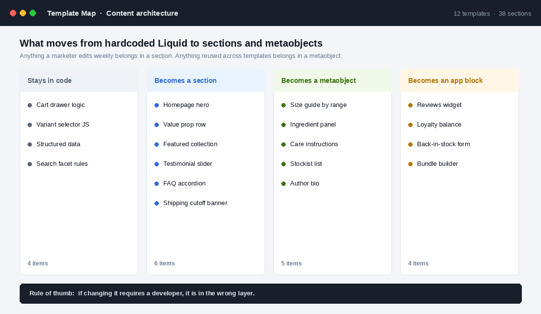 Template map showing which storefront elements become sections, metaobjects and app blocks