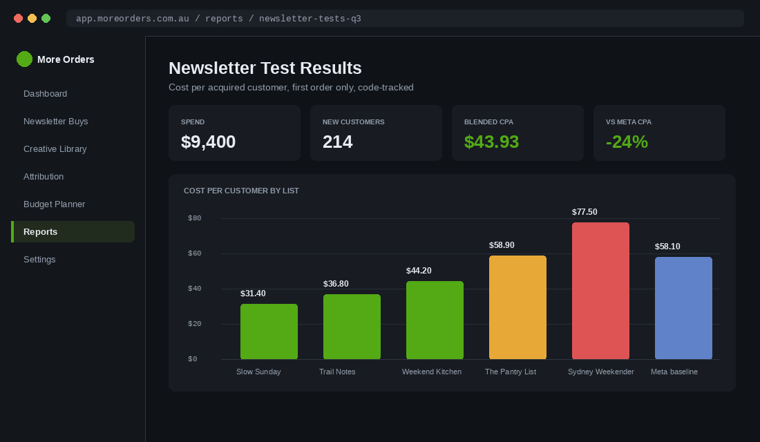 Report comparing cost per acquired customer across six newsletter tests against a paid social baseline