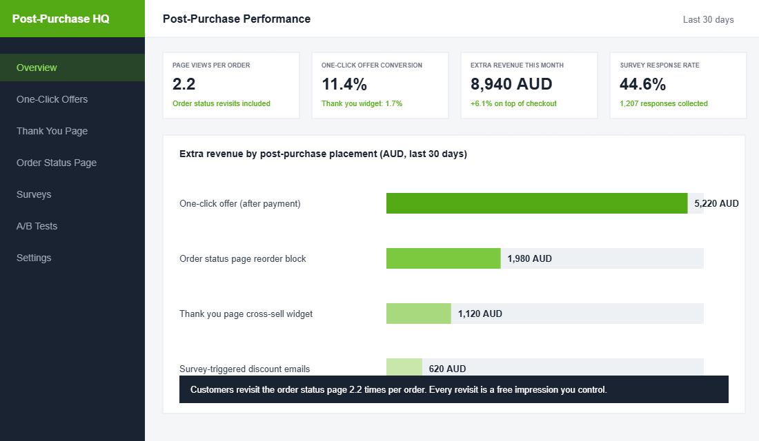Post-purchase performance dashboard showing page views per order, one-click offer conversion and extra revenue by placement