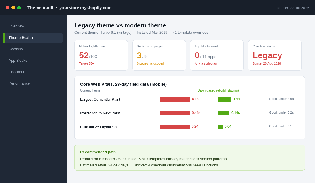Theme audit dashboard comparing a legacy Shopify theme with a modern Online Store 2.0 rebuild