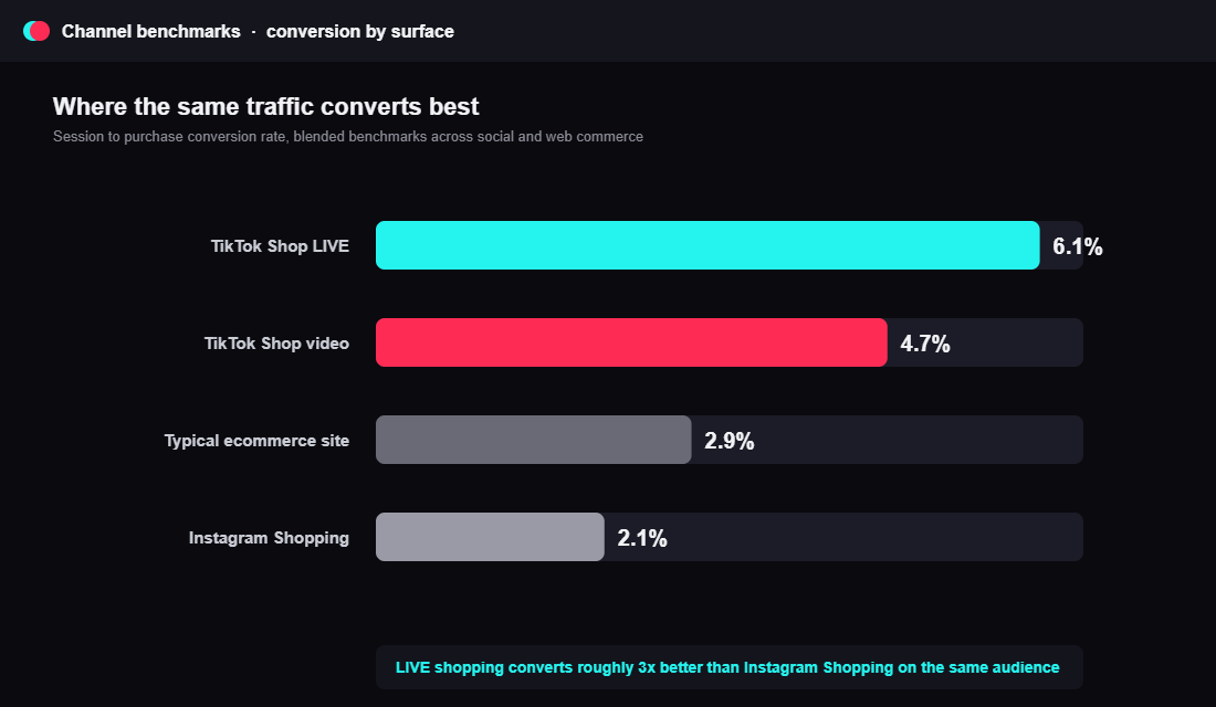 Bar chart of conversion rate by surface with TikTok Shop LIVE and video ahead of Instagram Shopping
