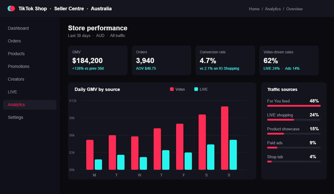 TikTok Shop Seller Centre dashboard showing GMV, orders, conversion rate and traffic sources for an Australian store