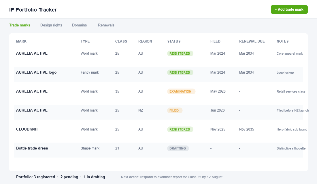 Trade mark portfolio tracker showing registered and pending marks by class and region