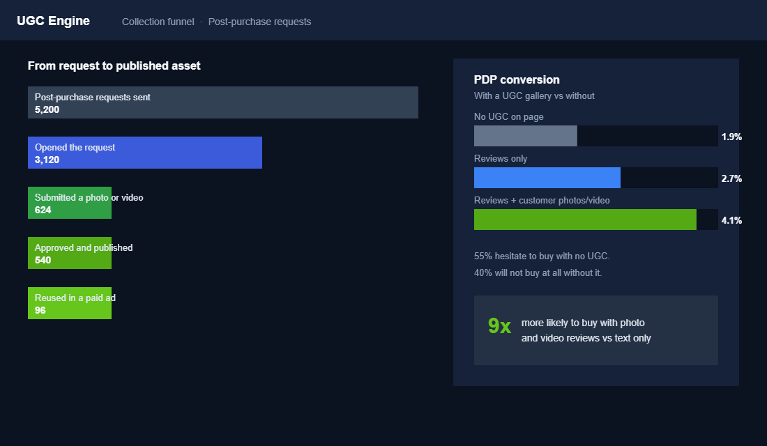 UGC collection funnel and product page conversion uplift chart