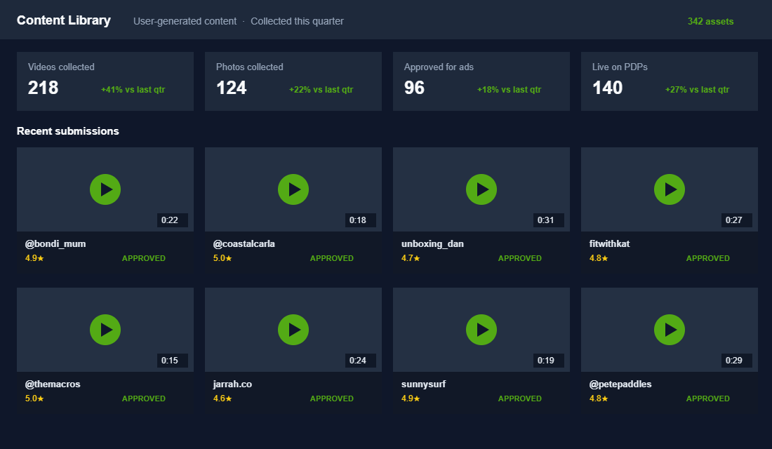 UGC content library dashboard showing collected customer videos and photos