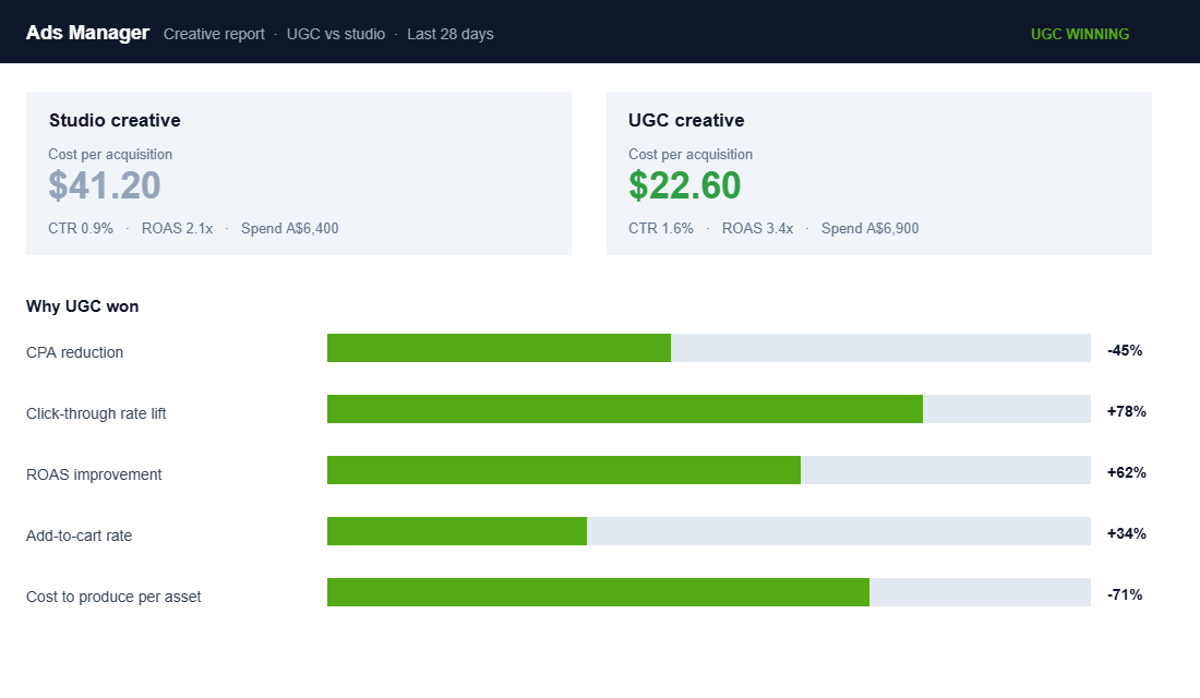 Ads report showing UGC creative outperforming studio creative on CPA and ROAS