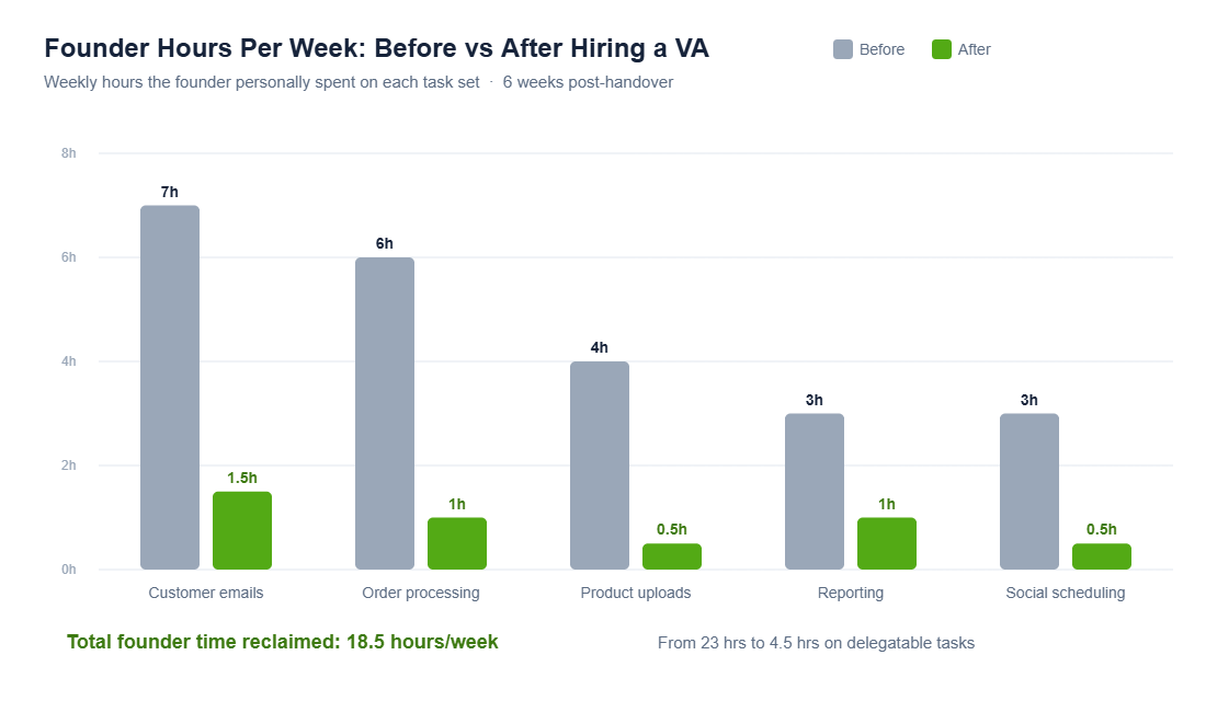 Bar chart showing founder weekly hours before and after hiring a virtual assistant, dropping from 23 to 4.5 hours