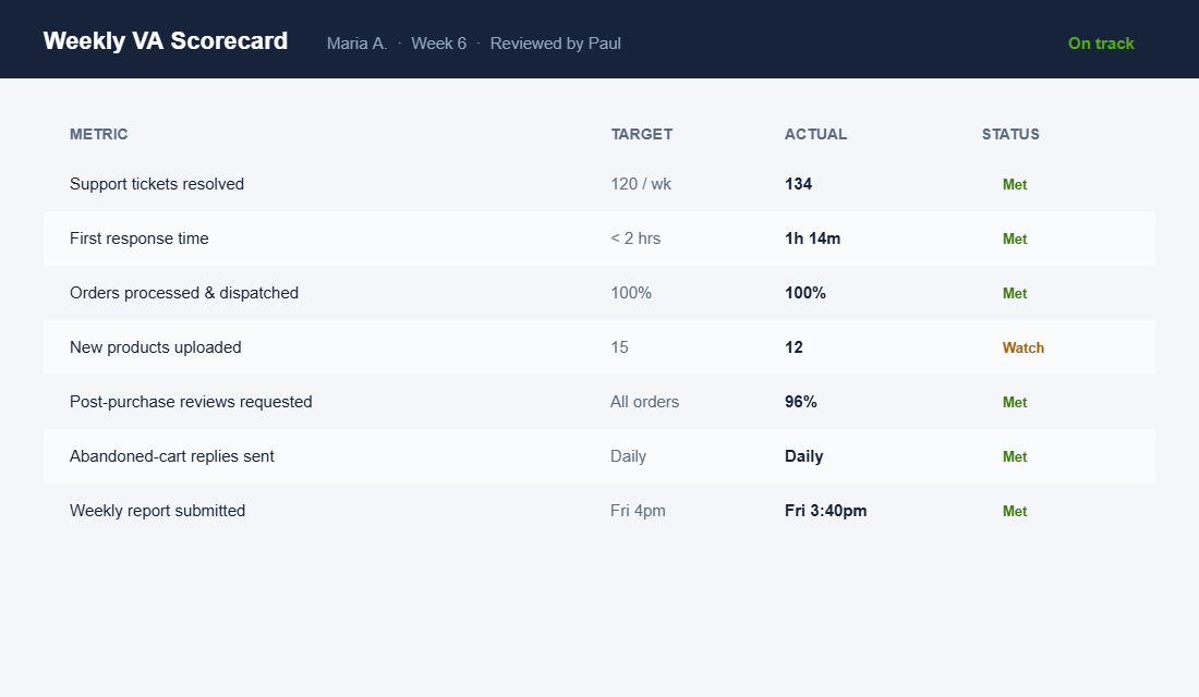 Weekly virtual assistant KPI scorecard table showing tickets resolved, response time and orders processed against targets