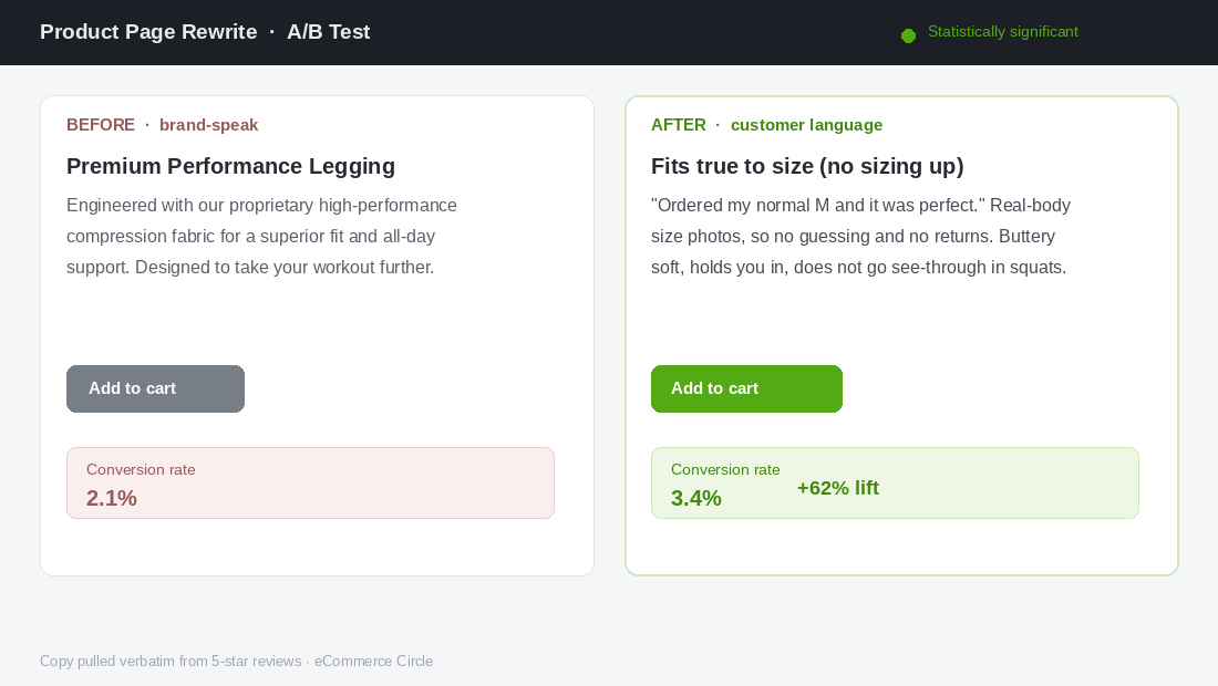 Before and after product page copy rewrite with conversion lift