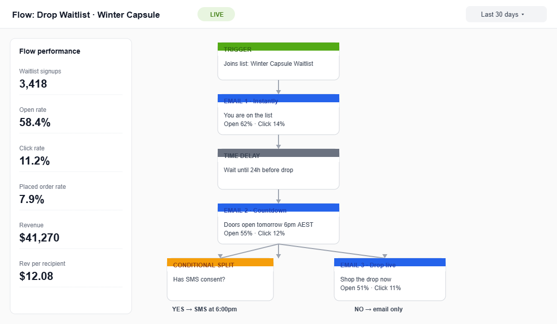 Email flow builder showing a drop waitlist automation with confirmation email, countdown, SMS split and drop live message
