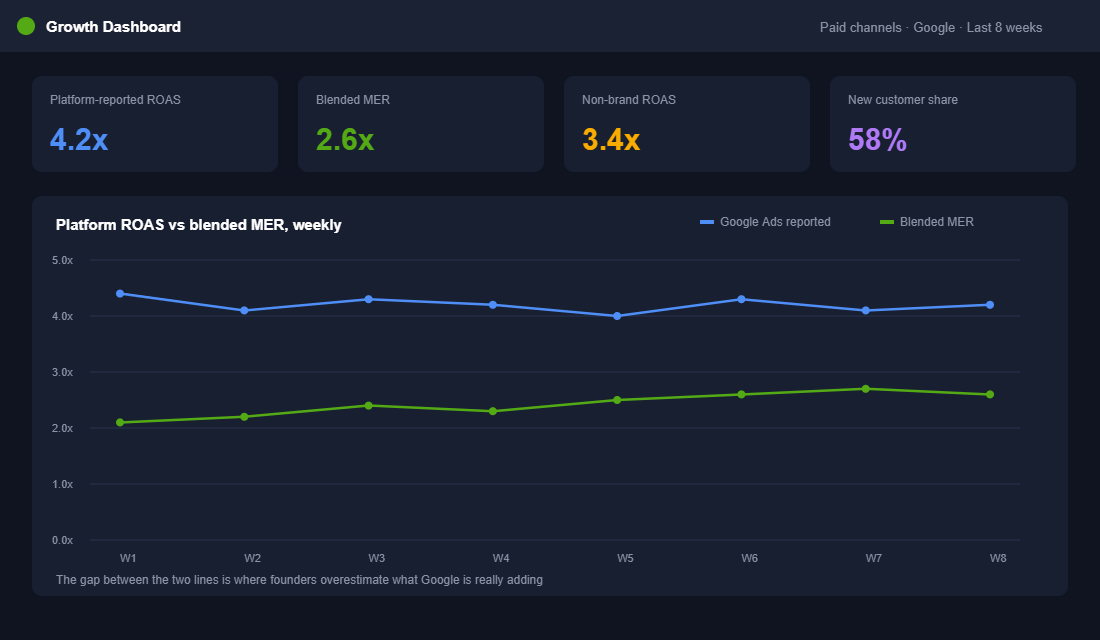 Dashboard comparing platform reported ROAS with blended MER over eight weeks