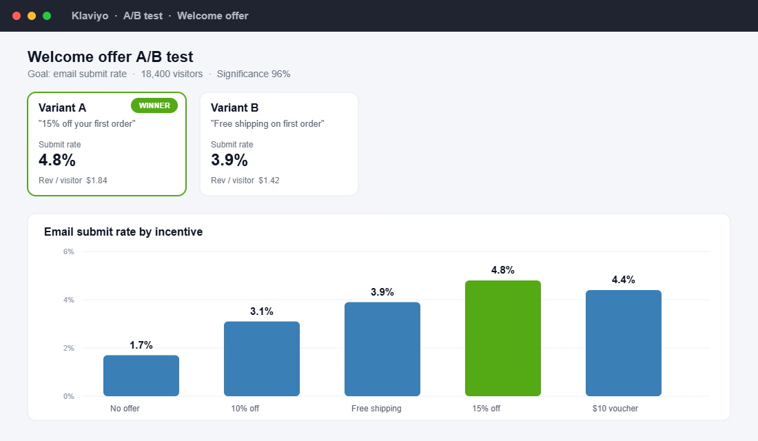 A/B test of email signup conversion by welcome offer