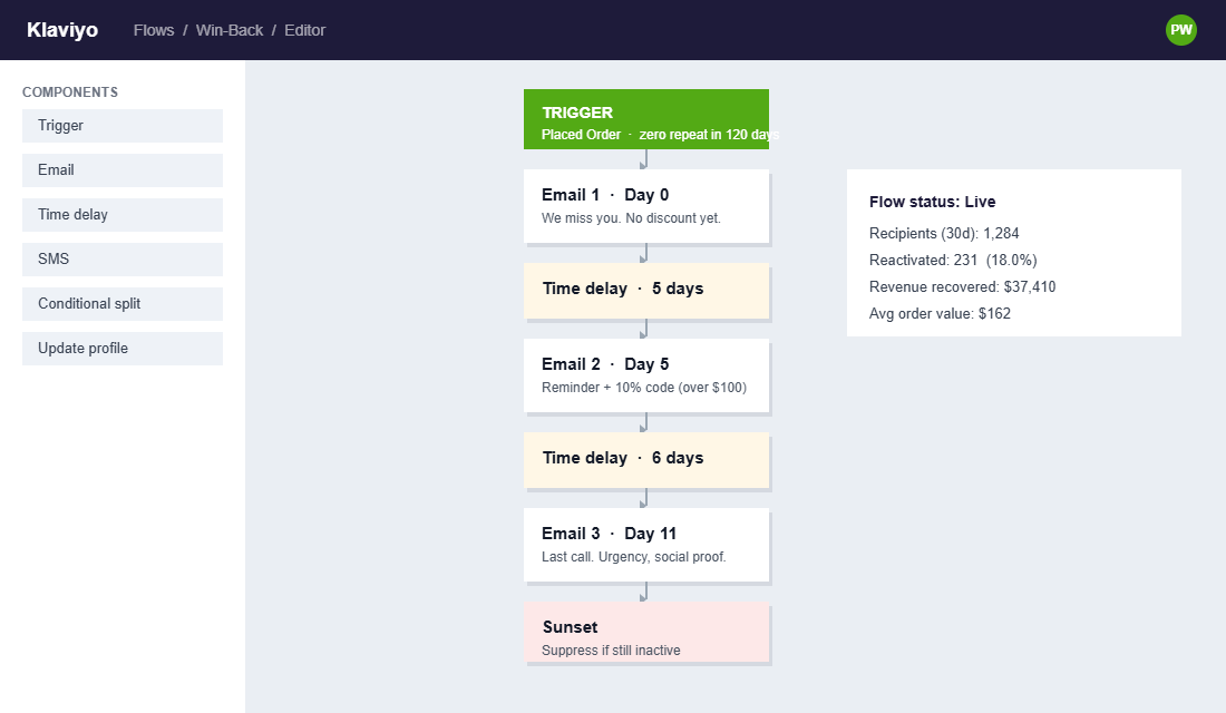 Klaviyo win-back flow builder with three emails, delays and a sunset step