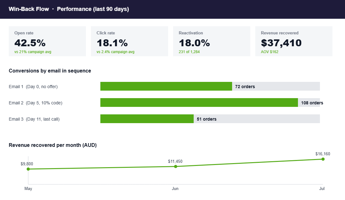 Win-back flow performance dashboard showing open rate, reactivation and recovered revenue