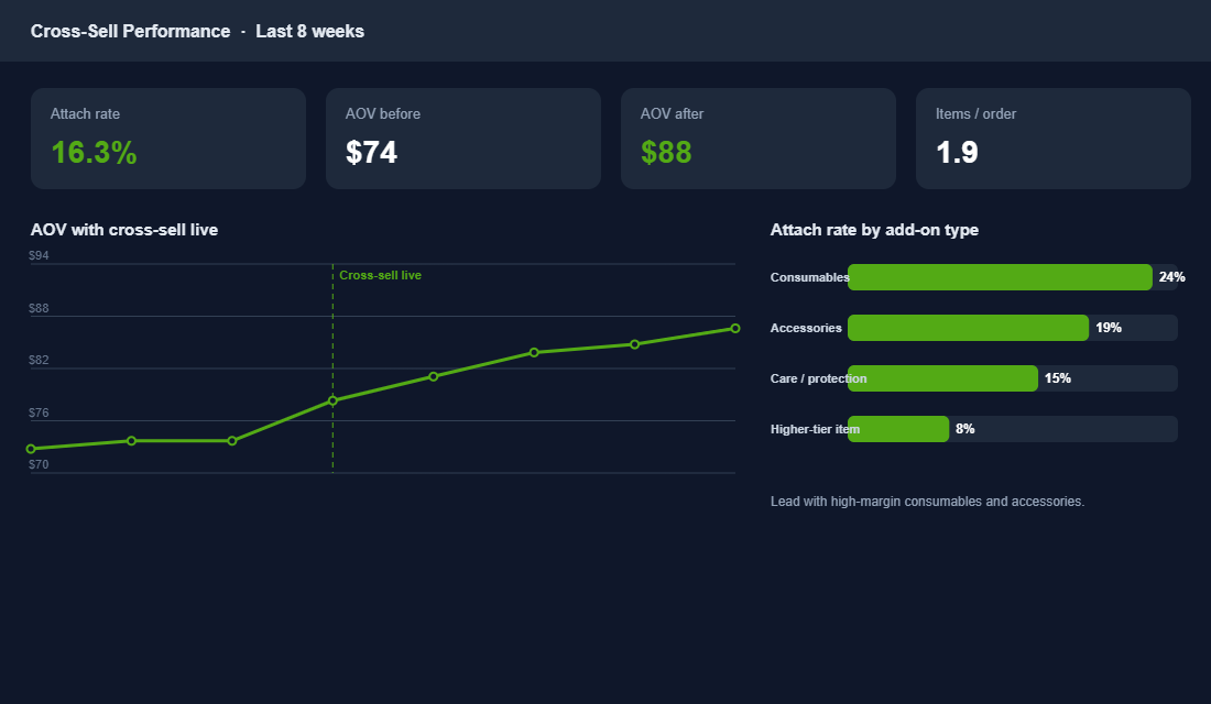 Cross-sell performance showing attach rate and average order value trend