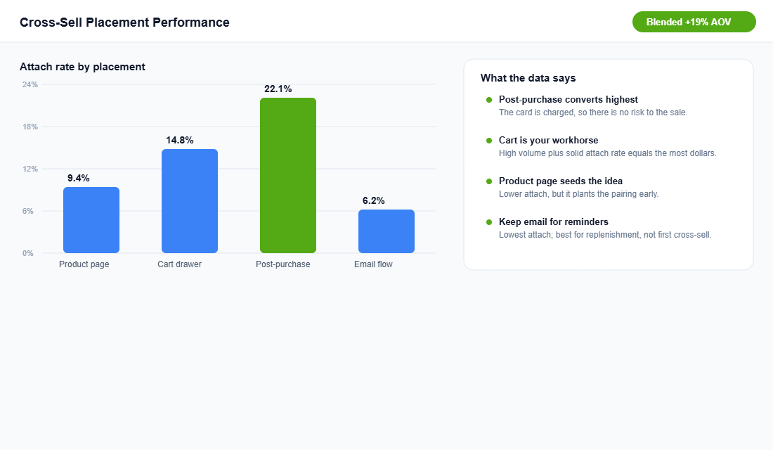 Chart of cross-sell attach rate by placement across product page cart and post-purchase