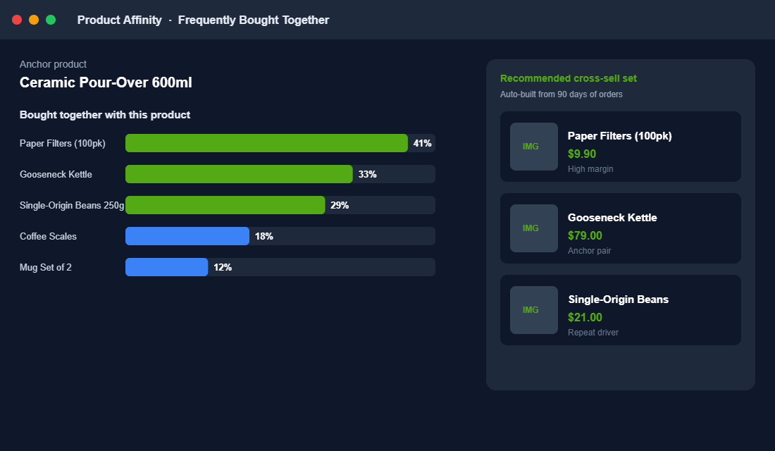 Product affinity dashboard showing frequently bought together items and a recommended cross-sell set