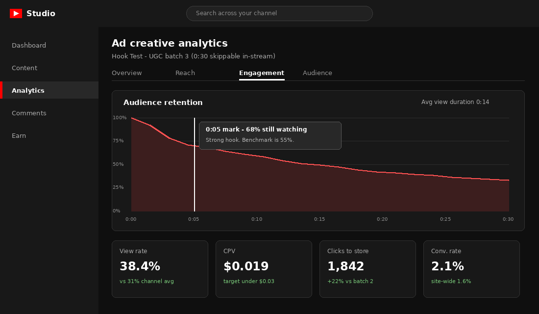 YouTube Studio audience retention curve showing 68 percent of viewers still watching at the 5 second mark