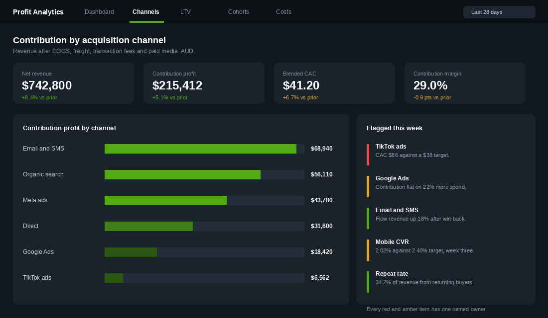 Profit analytics dashboard showing contribution profit by acquisition channel
