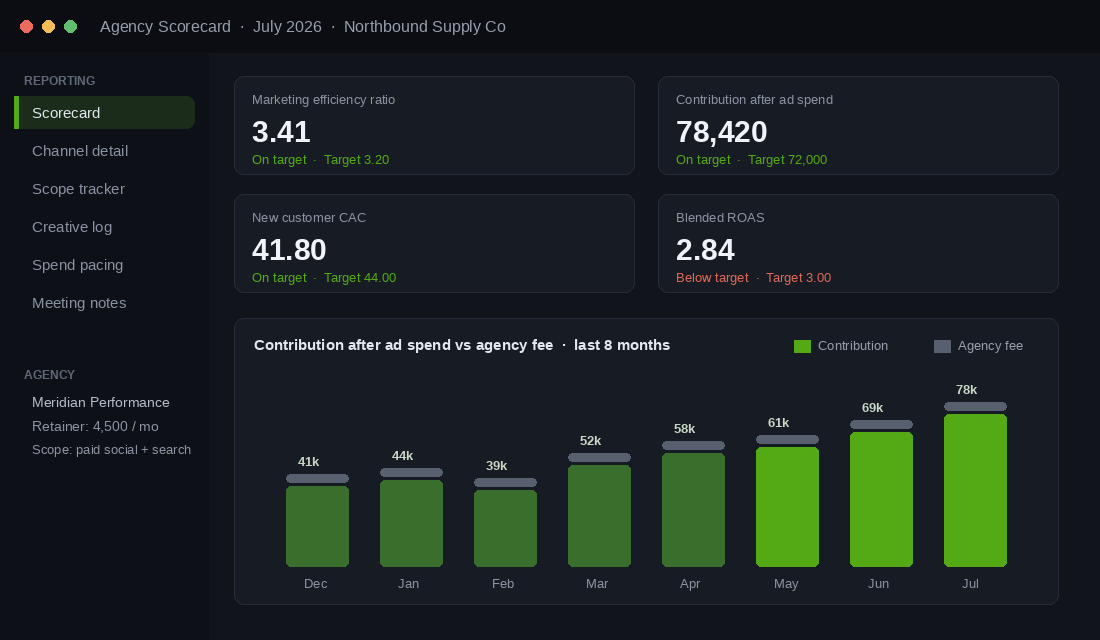 Agency scorecard dashboard showing marketing efficiency ratio and contribution against agency fee