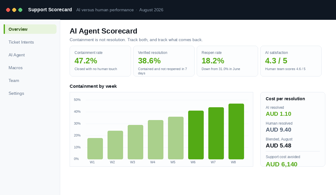 Support scorecard comparing AI containment, verified resolution, reopen rate and cost per resolution