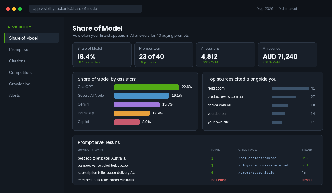 Share of Model dashboard tracking AI assistant citations for an Australian ecommerce brand