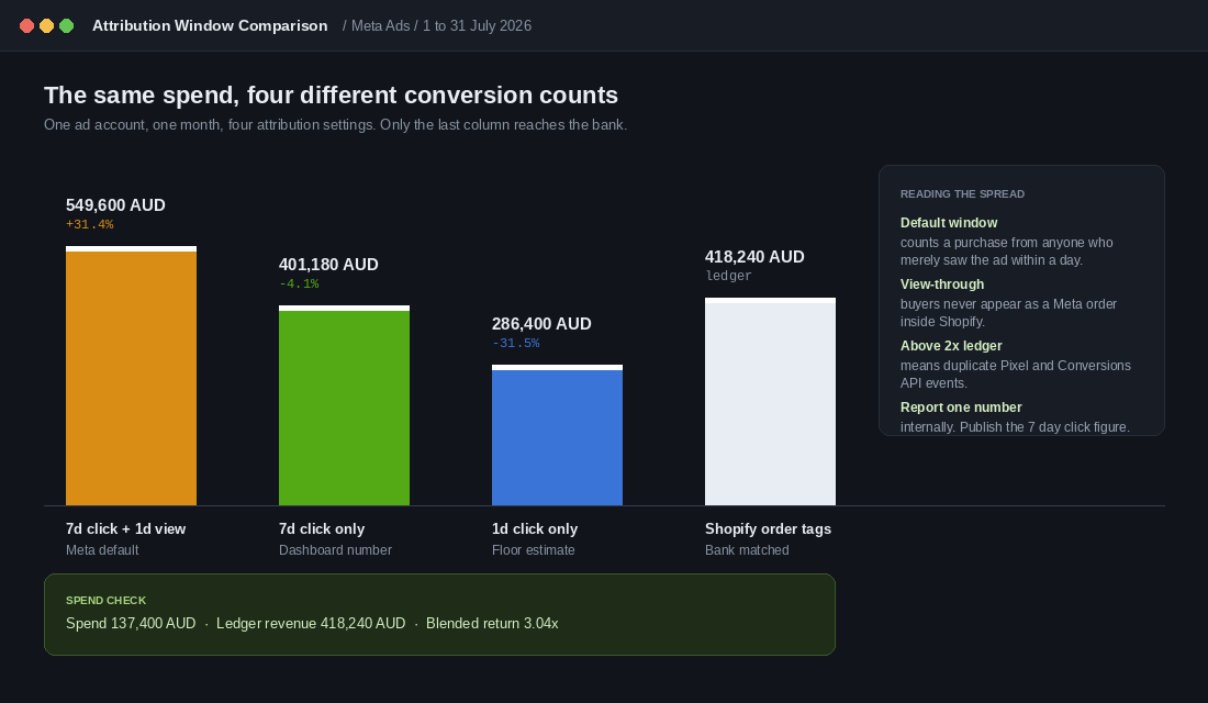 Bar chart comparing Meta Ads attribution windows against Shopify order tagged revenue